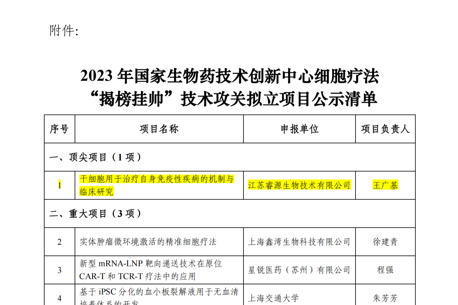 附件：2023 年国家生物药技术创新中心细胞疗法“揭榜挂帅”技术攻关拟立项目公示清单